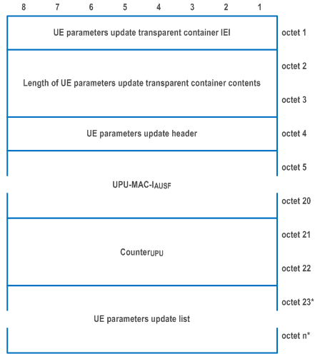 Reproduction of 3GPP TS 24.501, Fig. 9.11.3.53A.1: UE parameters update transparent container information element for UE parameters update data type with value 