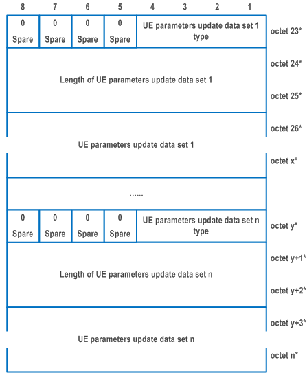Reproduction of 3GPP TS 24.501, Fig. 9.11.3.53A.2: UE parameters update list