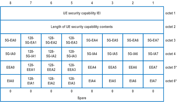 Reproduction of 3GPP TS 24.501, Fig. 9.11.3.54.1: UE security capability information element