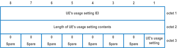 Reproduction of 3GPP TS 24.501, Fig. 9.11.3.55.1: UE's usage setting information element