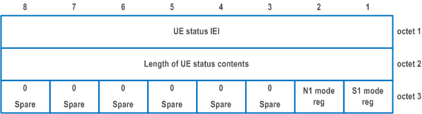Reproduction of 3GPP TS 24.501, Fig. 9.11.3.56.1: UE status information element