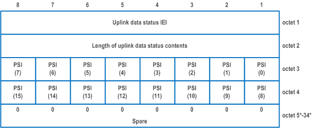 Reproduction of 3GPP TS 24.501, Figure 9.11.3.57.1: Uplink data status information element
