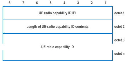 Reproduction of 3GPP TS 24.501, Figure 9.11.3.68.1: UE radio capability ID information element