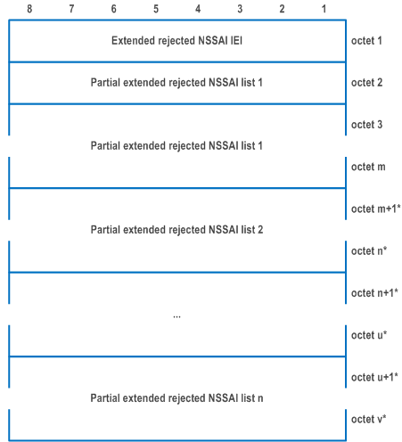 Reproduction of 3GPP TS 24.501, Fig. 9.11.3.75.1: Extended rejected NSSAI information element