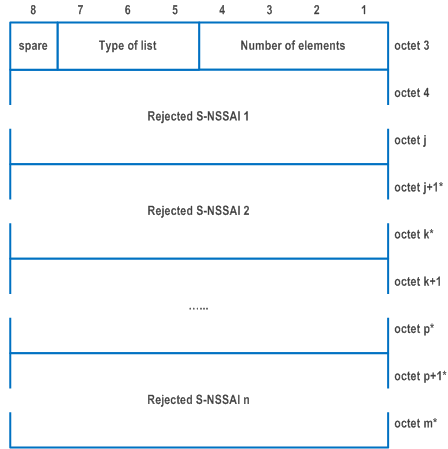 Reproduction of 3GPP TS 24.501, Fig. 9.11.3.75.2: Partial extended rejected NSSAI list - type of list = 000