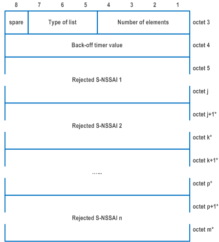 Reproduction of 3GPP TS 24.501, Fig. 9.11.3.75.3: Partial extended rejected NSSAI list - type of list = 001