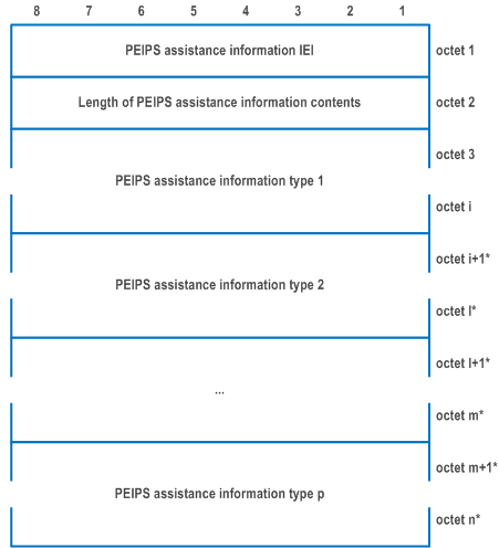 Reproduction of 3GPP TS 24.501, Fig. 9.11.3.80.1: PEIPS assistance information information element