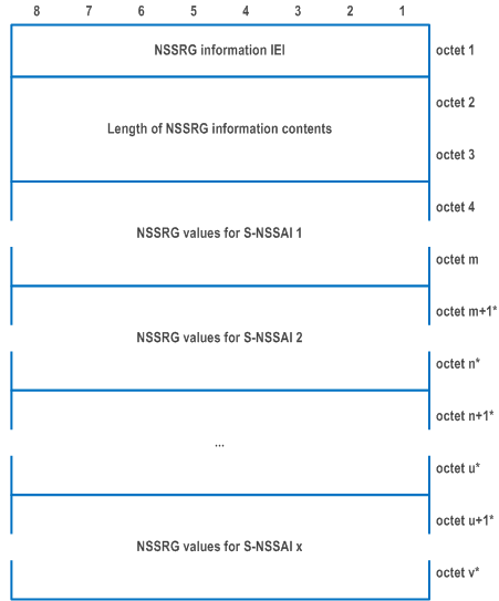 Reproduction of 3GPP TS 24.501, Fig. 9.11.3.82.1: NSSRG information information element