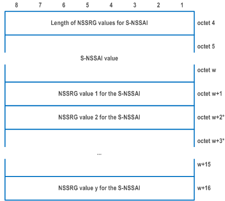 Reproduction of 3GPP TS 24.501, Fig. 9.11.3.82.2: NSSRG values for S-NSSAI