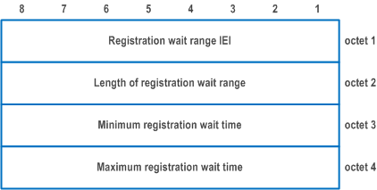 Reproduction of 3GPP TS 24.501, Fig. 9.11.3.84.1: Registration wait range information element
