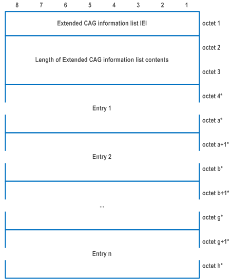 Reproduction of 3GPP TS 24.501, Fig. 9.11.3.86.1: Extended CAG information list information element