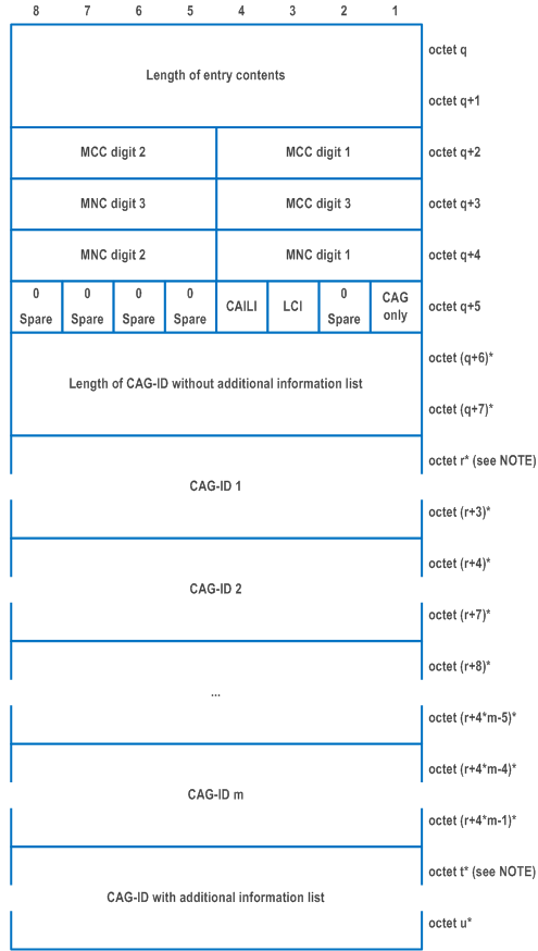 Reproduction of 3GPP TS 24.501, Fig. 9.11.3.86.2: Entry n