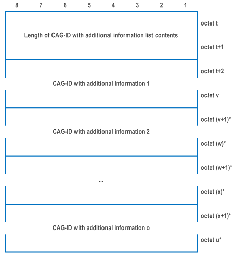 Reproduction of 3GPP TS 24.501, Fig. 9.11.3.86.3: CAG-ID with additional information list