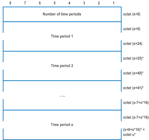 Reproduction of 3GPP TS 24.501, Fig. 9.11.3.86.5: Time validity information