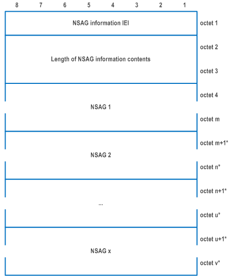 Reproduction of 3GPP TS 24.501, Fig. 9.11.3.87.1: NSAG information information element