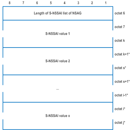 Reproduction of 3GPP TS 24.501, Fig. 9.11.3.87.3: S-NSSAI list of NSAG