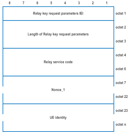 Reproduction of 3GPP TS 24.501, Fig. 9.11.3.89.1: Relay key request parameters information element