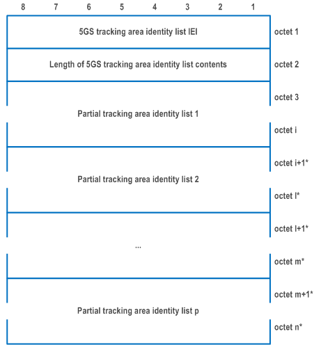 Reproduction of 3GPP TS 24.501, Fig. 9.11.3.9.1: 5GS tracking area identity list information element