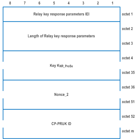 Reproduction of 3GPP TS 24.501, Fig. 9.11.3.90.1: Relay key response parameters information element