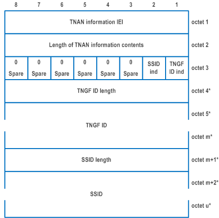 Reproduction of 3GPP TS 24.501, Fig. 9.11.3.94.1: TNAN information information element