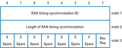 Reproduction of 3GPP TS 24.501, Fig. 9.11.3.95.1: RAN timing synchronization information element