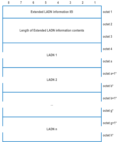 Reproduction of 3GPP TS 24.501, Fig. 9.11.3.96.1: Extended LADN information information element