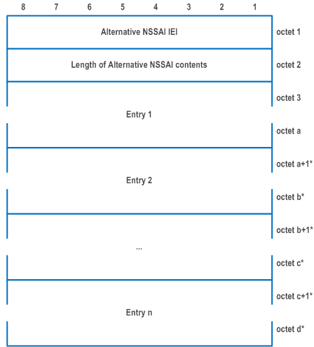 Reproduction of 3GPP TS 24.501, Fig. 9.11.3.97.1: Alternative NSSAI information element