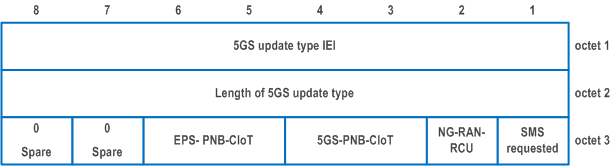 Reproduction of 3GPP TS 24.501, Figure 9.11.3.9A.1: 5GS update type information element