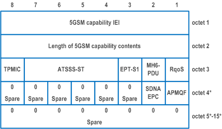 Reproduction of 3GPP TS 24.501, Figure 9.11.4.1.1: 5GSM capability information element