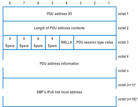 Reproduction of 3GPP TS 24.501, Figure 9.11.4.10.1: PDU address information element