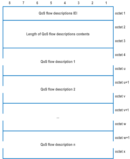 Reproduction of 3GPP TS 24.501, Figure 9.11.4.12.1: QoS flow descriptions information element