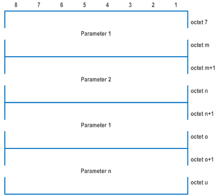 Reproduction of 3GPP TS 24.501, Fig. 9.11.4.12.3: Parameters list