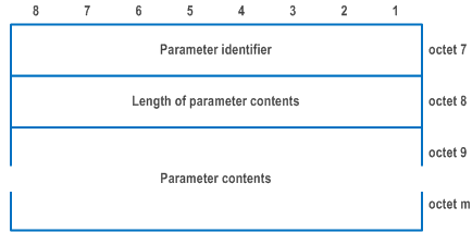 Reproduction of 3GPP TS 24.501, Figure 9.11.4.12.4: Parameter