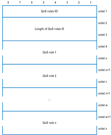 Reproduction of 3GPP TS 24.501, Figure 9.11.4.13.1: QoS rules information element