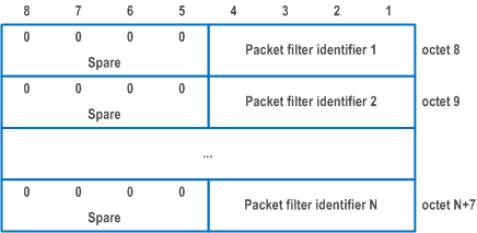 Reproduction of 3GPP TS 24.501, Figure 9.11.4.13.3: Packet filter list when the rule operation is 