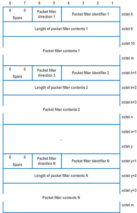 Reproduction of 3GPP TS 24.501, Fig. 9.11.4.13.4: Packet filter list when the rule operation is 