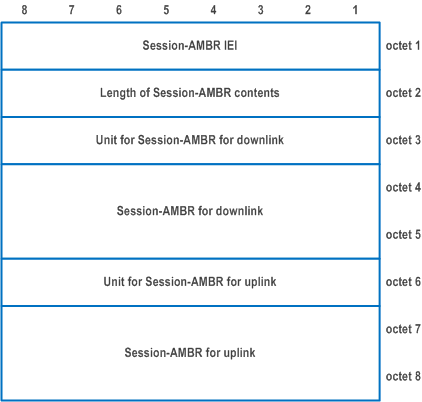 Reproduction of 3GPP TS 24.501, Figure 9.11.4.14.1: Session-AMBR information element