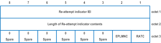Reproduction of 3GPP TS 24.501, Figure 9.11.4.17.1: Re-attempt indicator