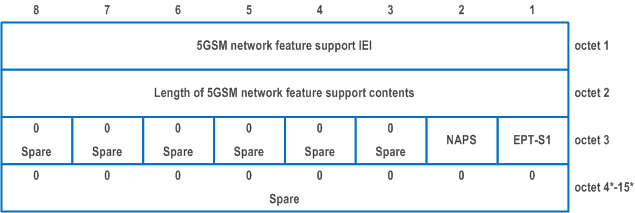Reproduction of 3GPP TS 24.501, Fig. 9.11.4.18.1: 5GSM network feature support information element