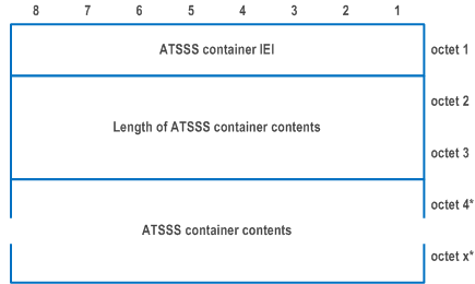 Reproduction of 3GPP TS 24.501, Figure 9.11.4.22.1: ATSSS container information element