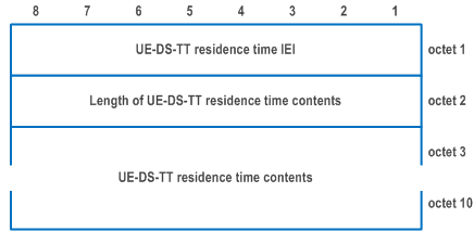 Reproduction of 3GPP TS 24.501, Fig. 9.11.4.26.1: UE-DS-TT residence time information element