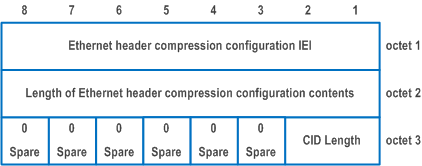 Reproduction of 3GPP TS 24.501, Figure 9.11.4.28.1: Ethernet header compression configuration information element