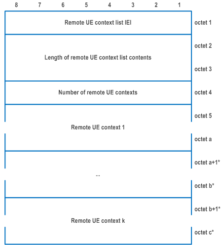 Reproduction of 3GPP TS 24.501, Figure 9.11.4.29.1: Remote UE context list