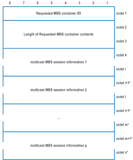 Reproduction of 3GPP TS 24.501, Figure 9.11.4.30.1: Requested MBS container information element