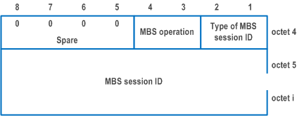 Reproduction of 3GPP TS 24.501, Figure 9.11.4.30.2: MBS session information