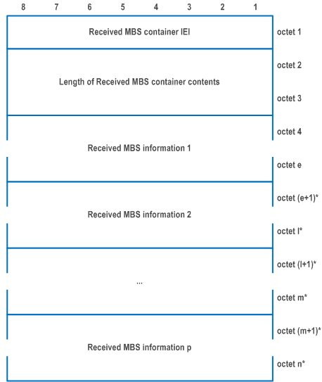 Reproduction of 3GPP TS 24.501, Figure 9.11.4.31.1: Received MBS container information element