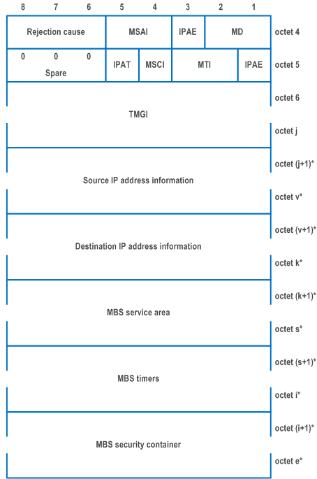 Reproduction of 3GPP TS 24.501, Fig. 9.11.4.31.2: Received MBS information