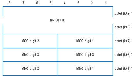 Reproduction of 3GPP TS 24.501, Figure 9.11.4.31.7: NR CGI