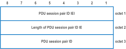Reproduction of 3GPP TS 24.501, Fig. 9.11.4.32.1: PDU session pair ID information element
