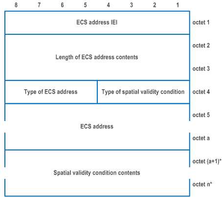 Reproduction of 3GPP TS 24.501, Fig. 9.11.4.34-1: ECS address information element 